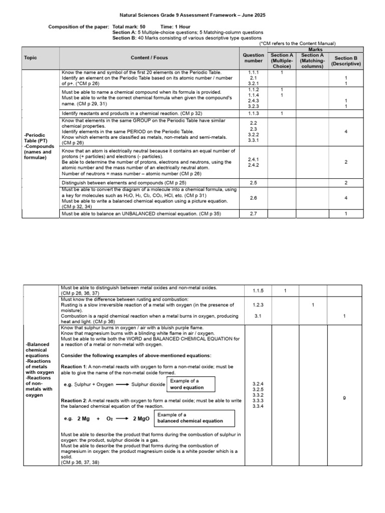 Grade 9 Natural Sciences Assessment Guide | PDF | Chemical Elements | Oxide