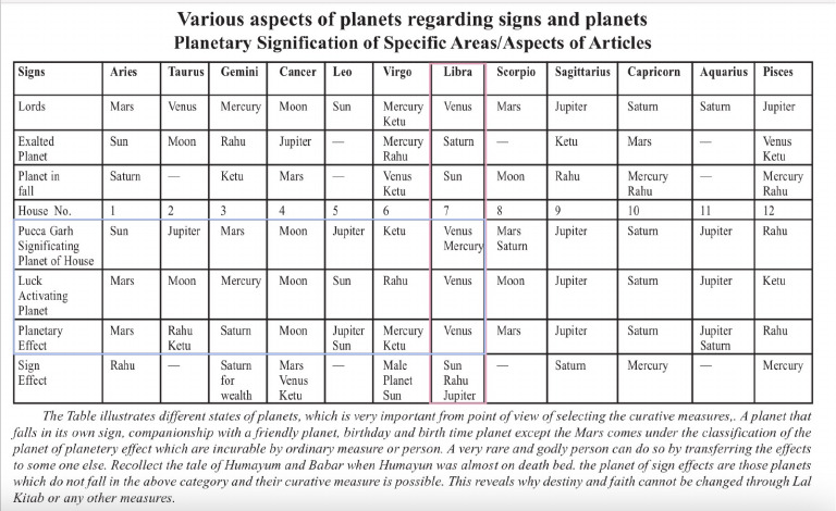 Signs and Activation Planets | PDF