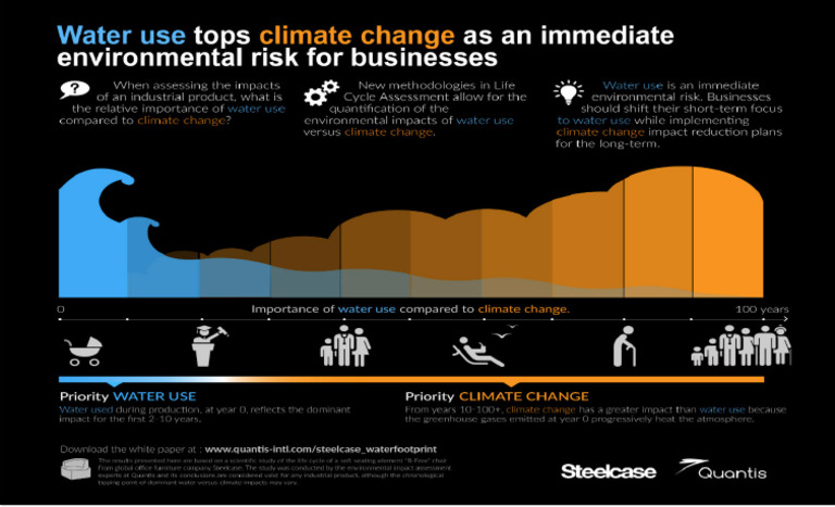 Climate Change Water Highest Priority | PDF