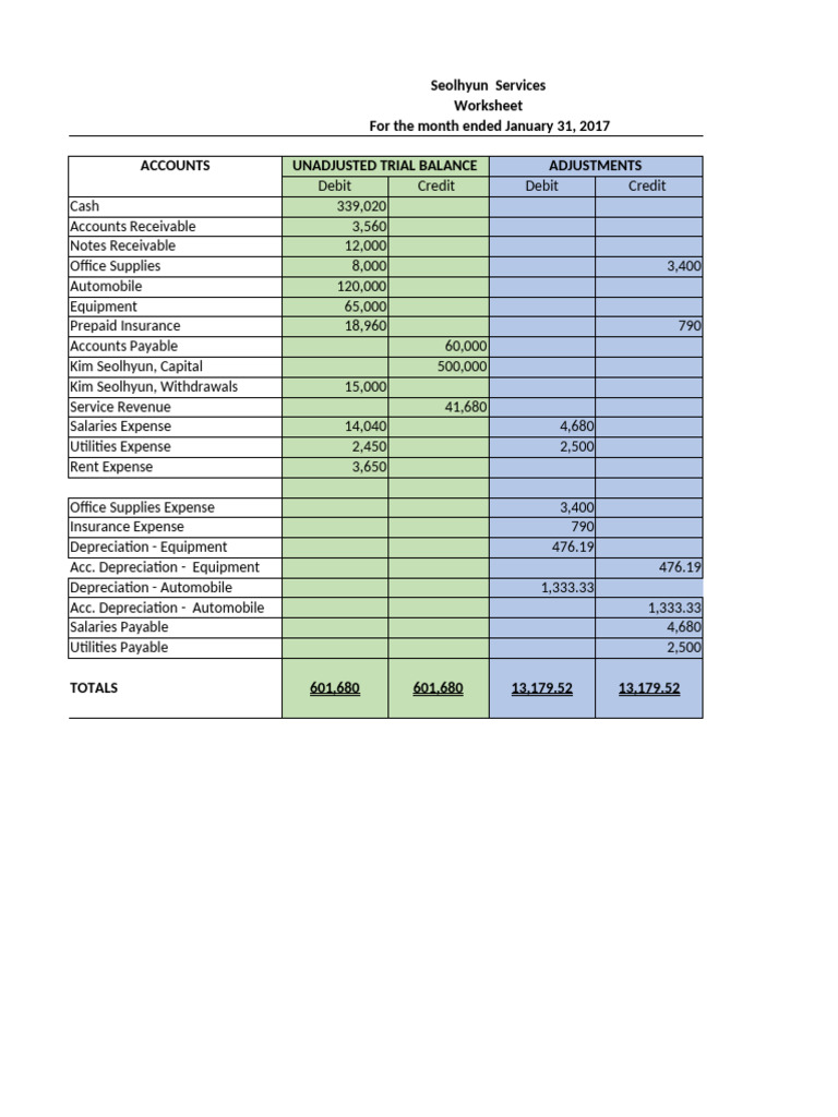 Seolhyun Services January 2017 Balance Sheet | PDF | Debits And Credits ...