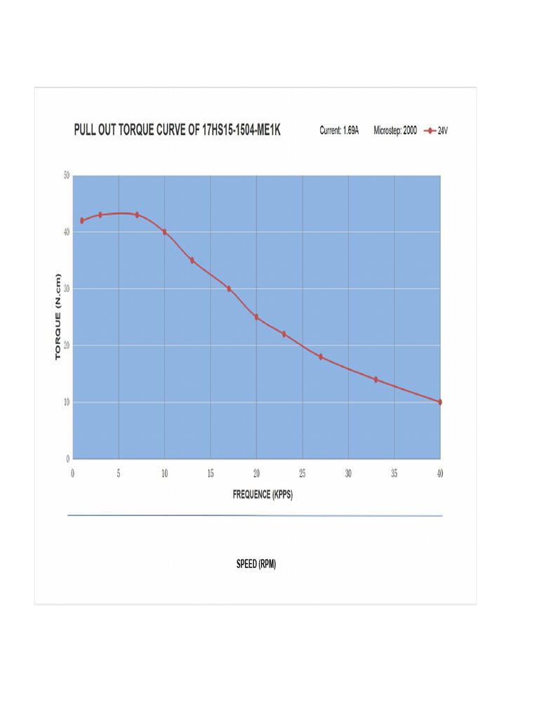 17HS15 1504 ME1K Torque Curve | PDF