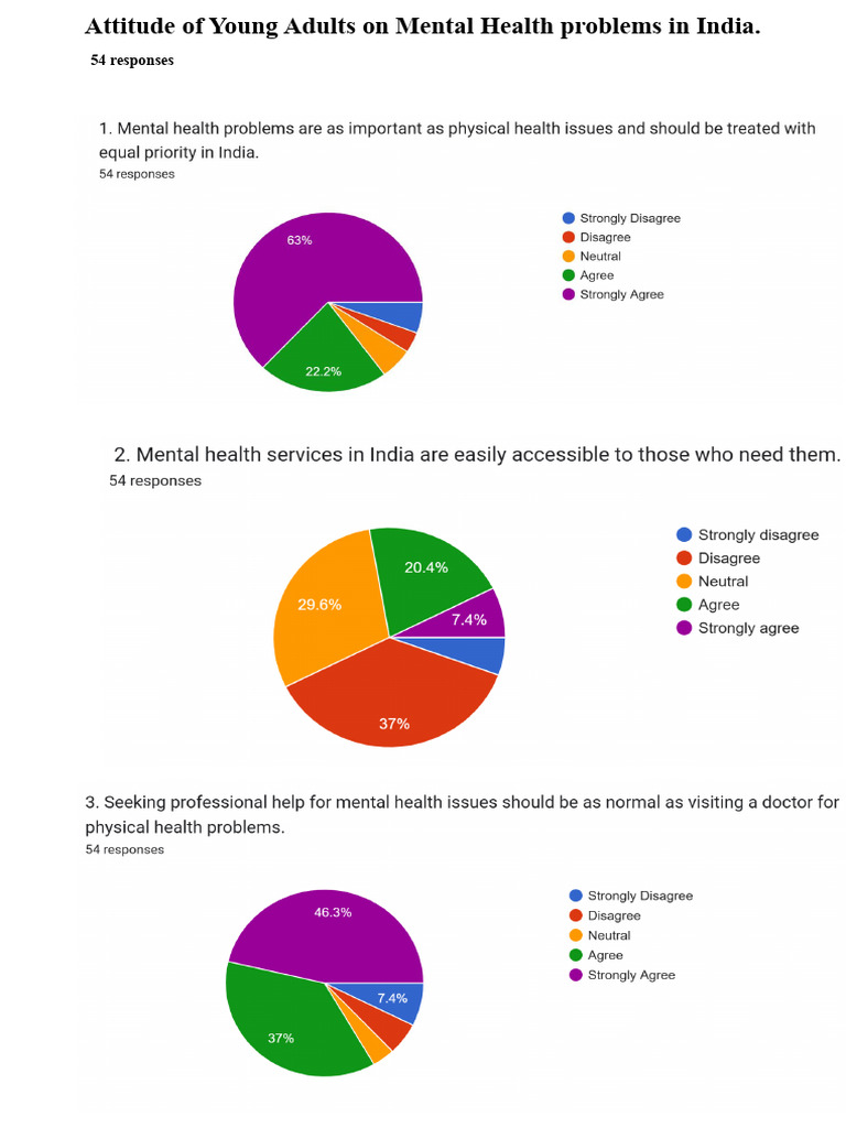 Attitude of Young Adults On Mental Health Problems in India | PDF