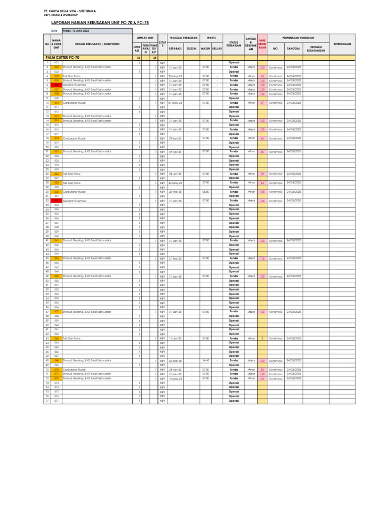 Daily Breakdown Report PC 70&75 13.06.25 | PDF