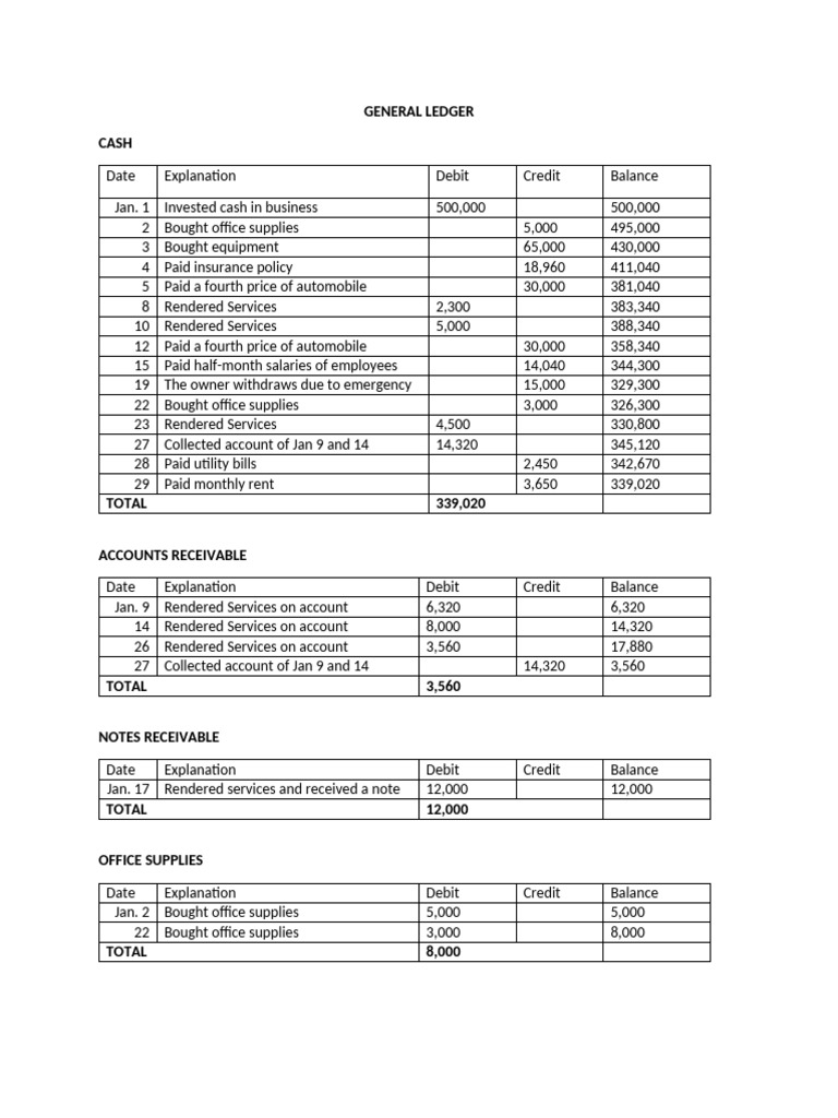 January General Ledger Summary | PDF | Debits And Credits | Economies