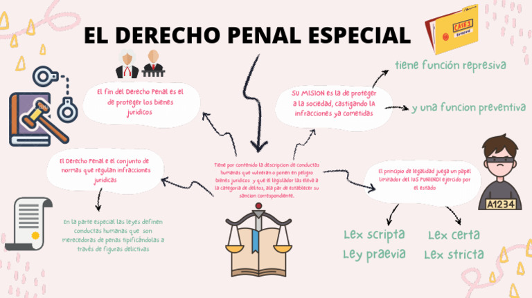 Mapa Mental del Derecho Penal | PDF