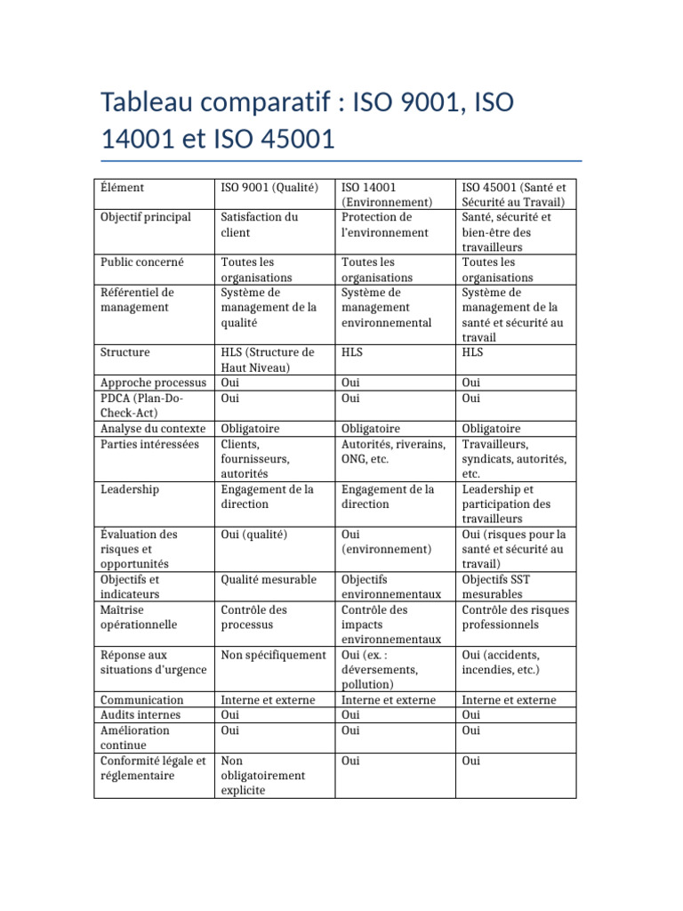 Comparatif des normes ISO 9001, 14001, 45001 | PDF | Management de la ...