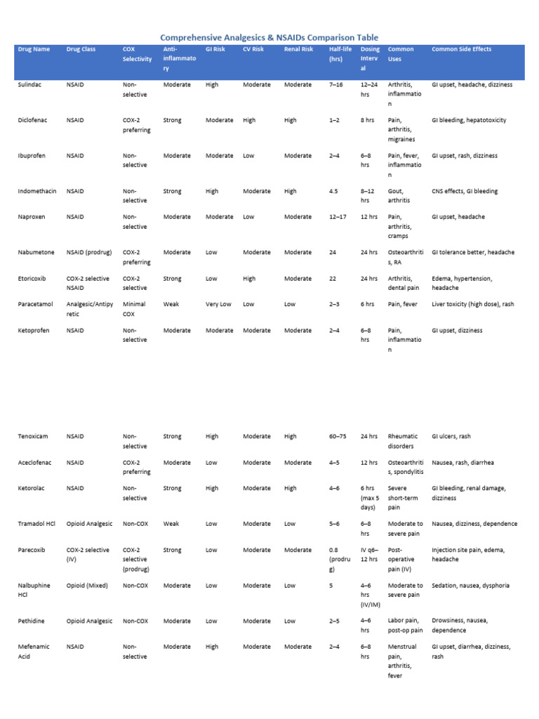 NSAIDs Comparison QuickRx | PDF | Nonsteroidal Anti Inflammatory Drug ...