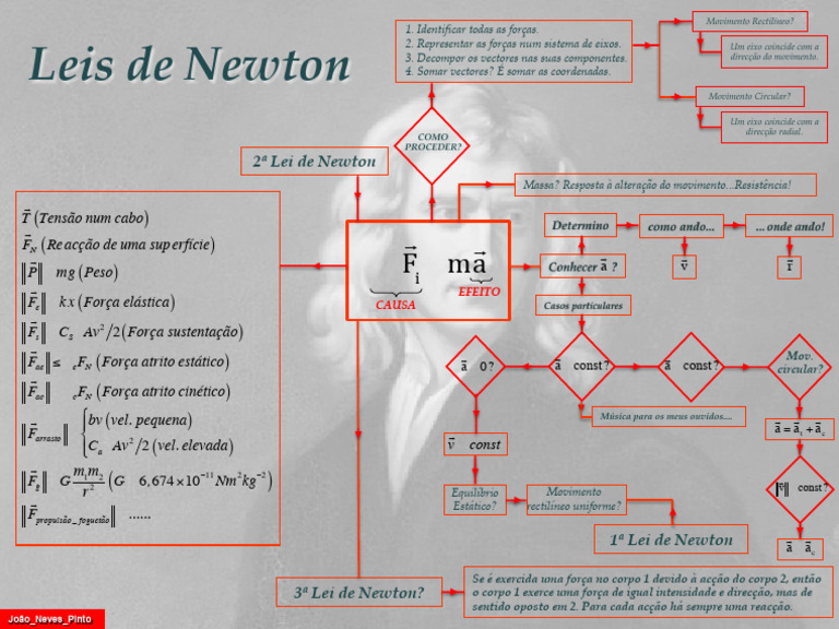 Forças e Leis de Newton em Movimento | PDF | Força | Leis do Movimento ...