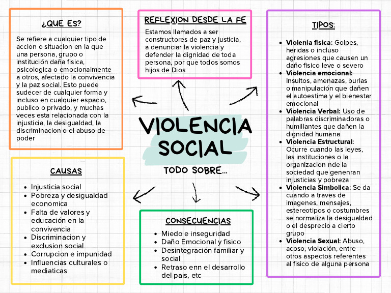 Tipos y Consecuencias de la Violencia Social | PDF | Violencia ...