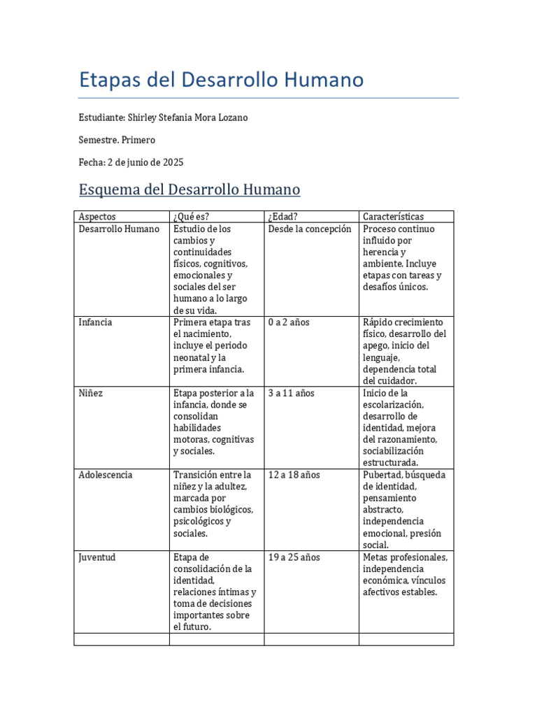 Etapas del Desarrollo Humano | PDF | Adultos | Ciencias del comportamiento