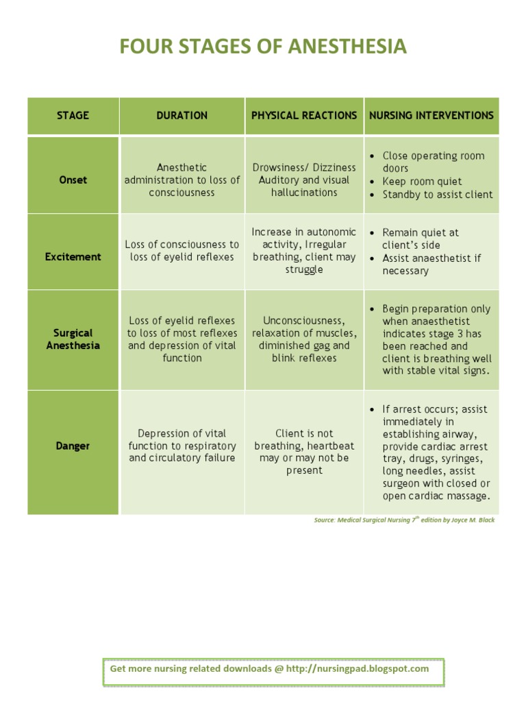 4 Stages of Anesthesia Anesthesia Medicine