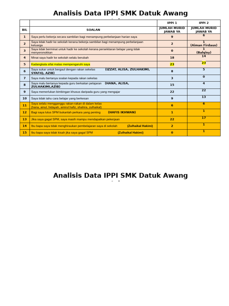 Analisis Item Ippi 1 Dan 2 | PDF