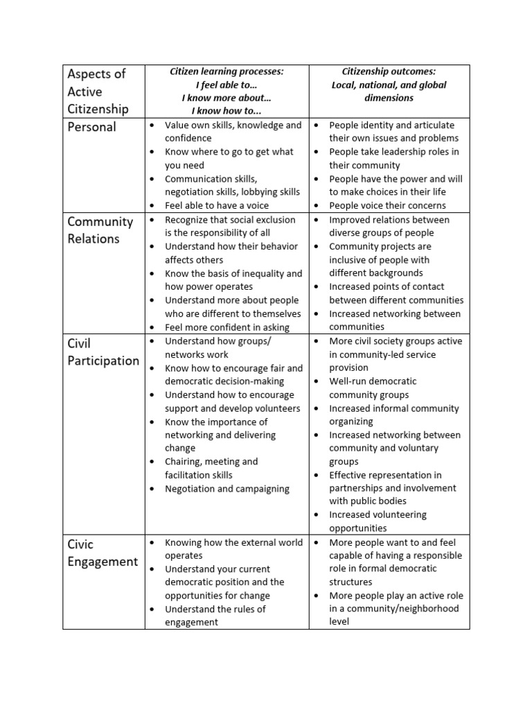 Aspects of Active Citizenship | PDF | Community | Civic Engagement