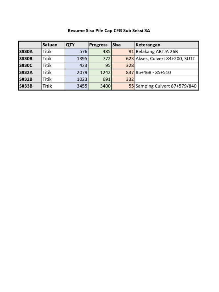 Laporan Progress Pekerjaan Pile Cap CFG | PDF