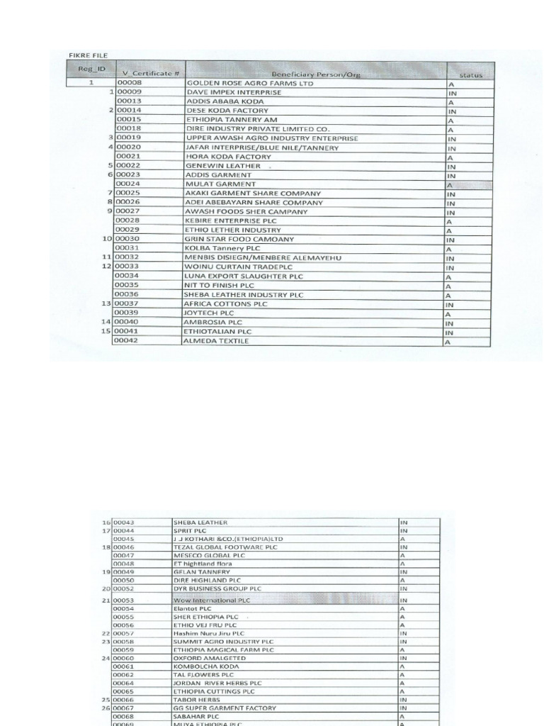 Export Duty Incentive License List | PDF