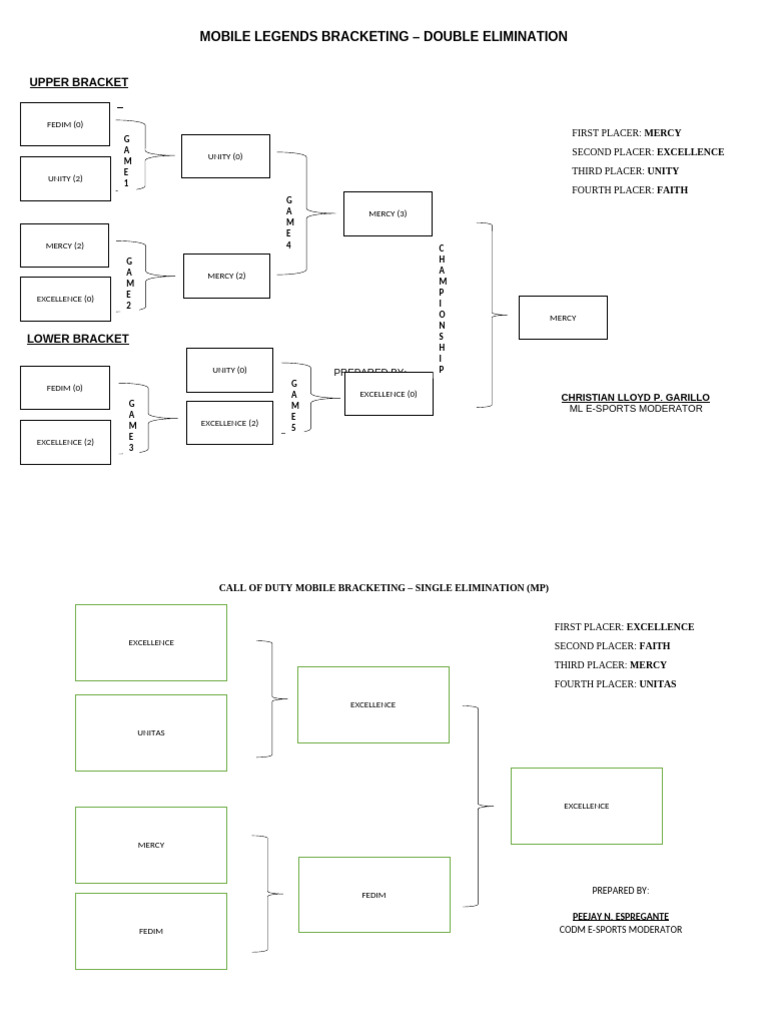 Mobile Legends Double Elimination Bracket | PDF | Sports Competitions ...