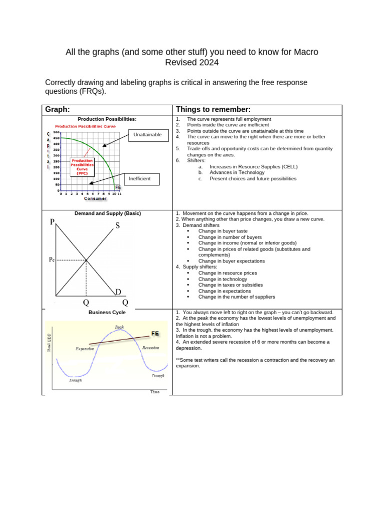 Essential Macro Graphs for 2024 FRQs | PDF | Interest | Labour Economics