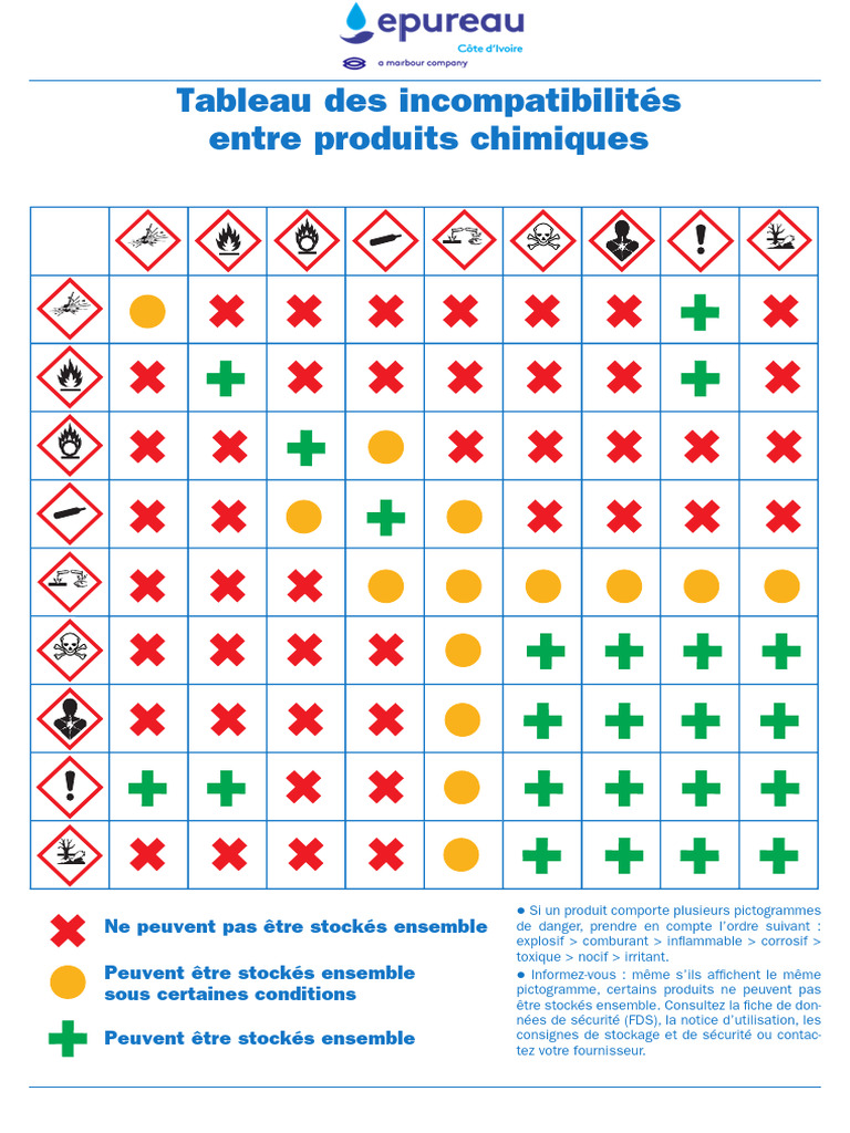 Tableau Des Incompatibilit s Chimiques PDF