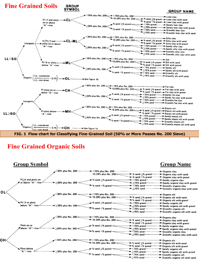 09a USCSTables | PDF