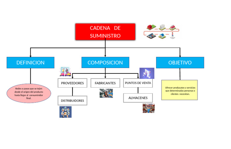 Mapa Mental de la Cadena de Suministro | PDF