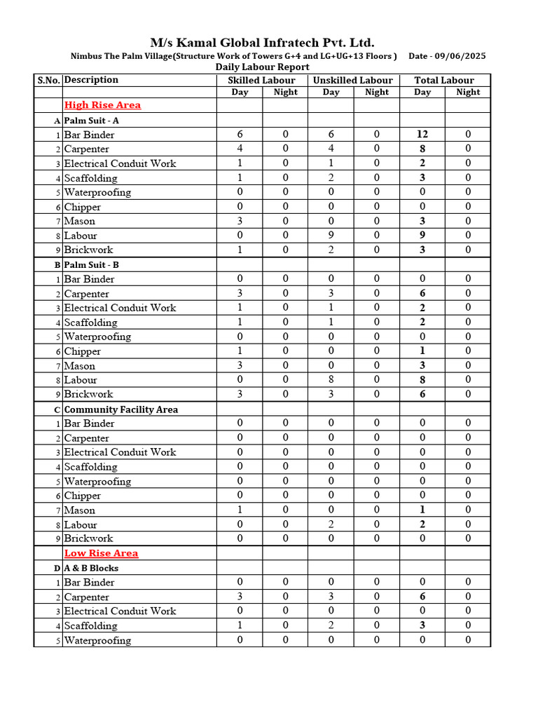 Daily Labor Report Summary | PDF | Building Engineering | Building ...