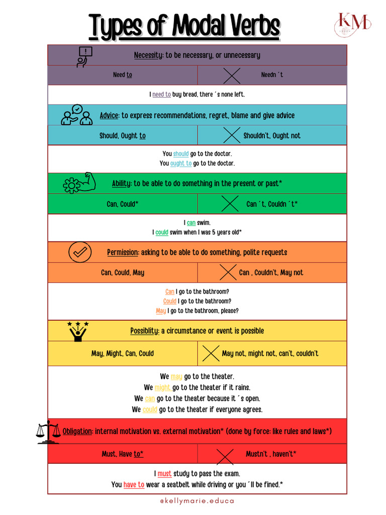 Understanding Modal Verbs in English | PDF