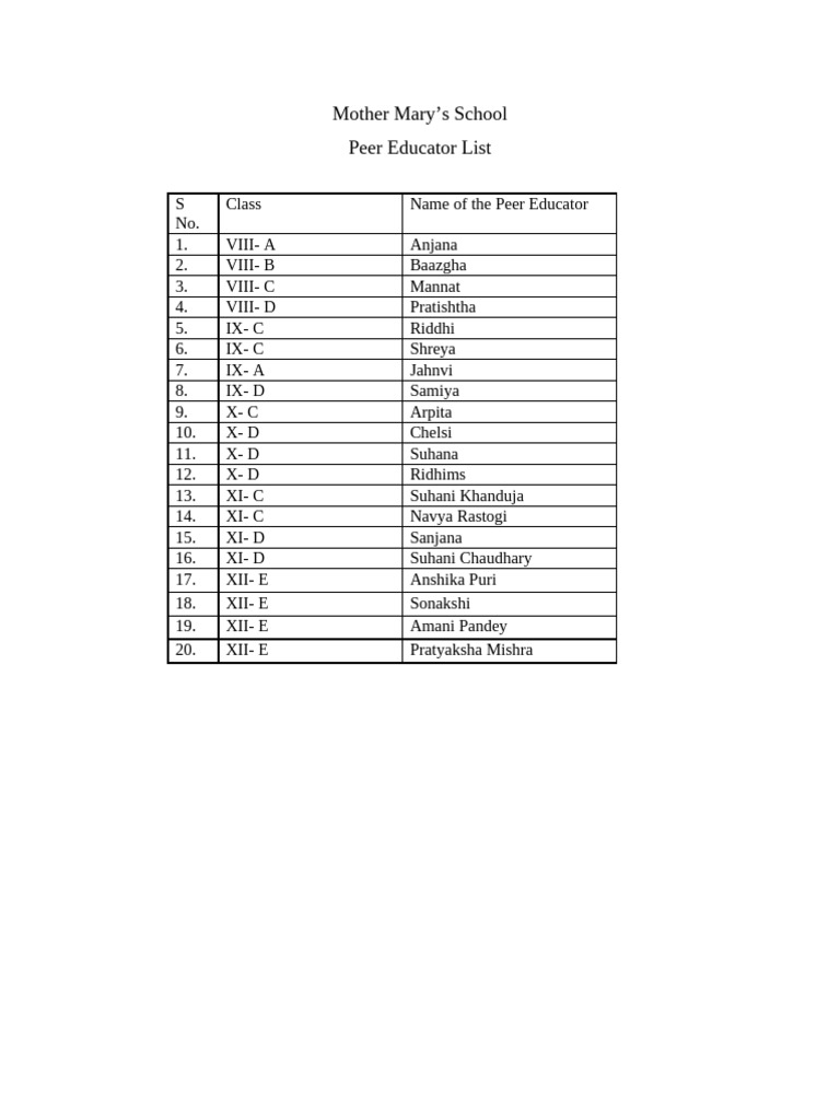 Peer Educator List at Mother Mary’s School | PDF