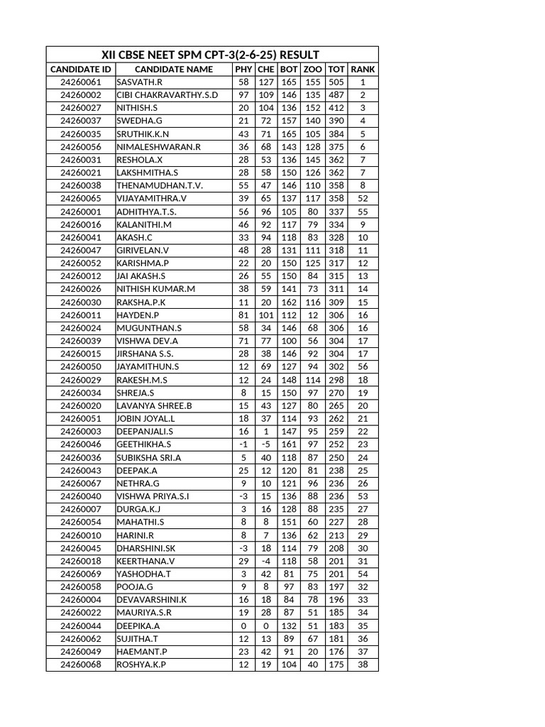 NEET SPM CPT-3 Results 2025 | PDF | Student Assessment And Evaluation ...