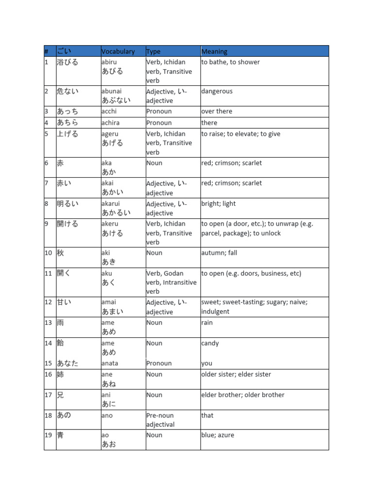 Jlpt N5 Vocabulary List 1 Pdf
