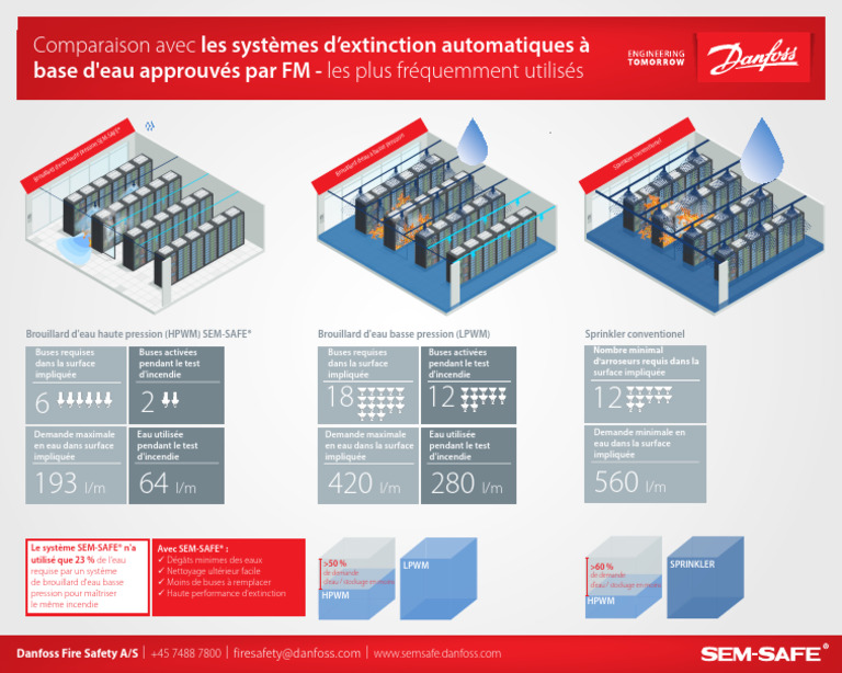 Comparaison des systèmes d'extinction d'eau | PDF | Protection incendie ...