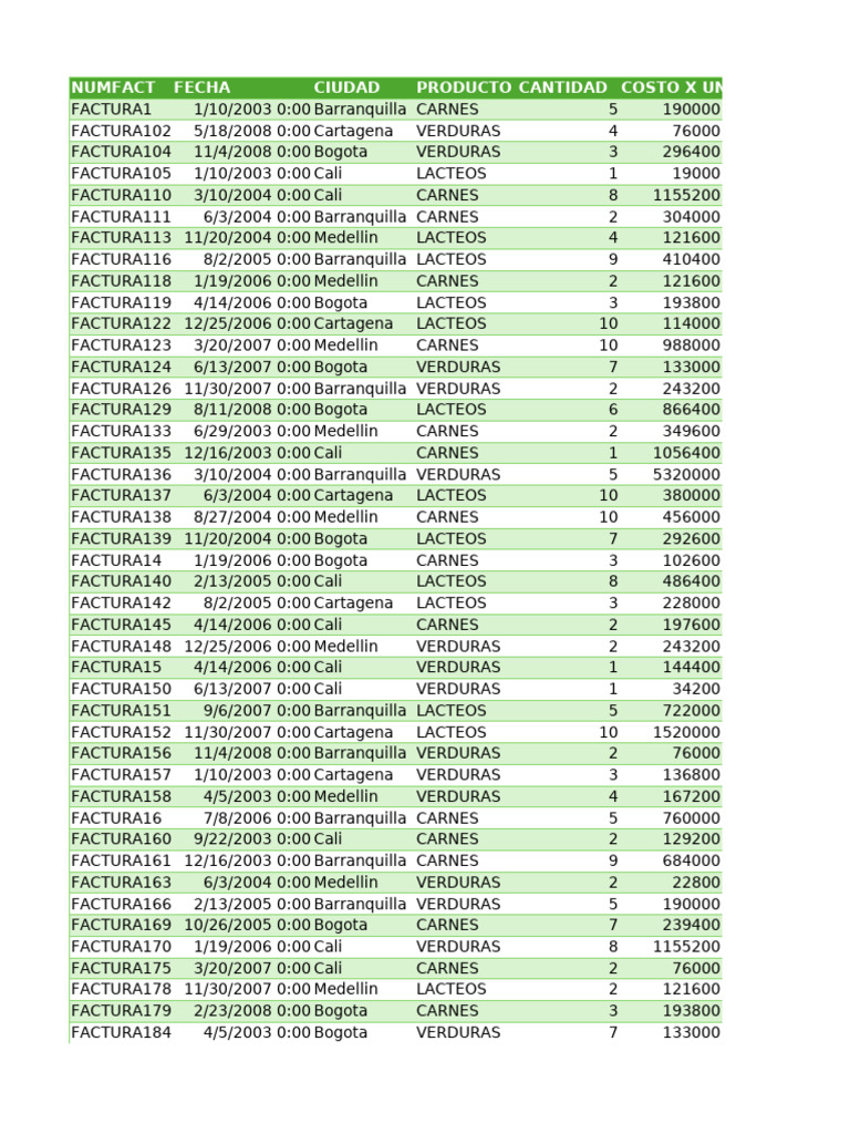 Invoice Data for Meat and Dairy Sales | PDF