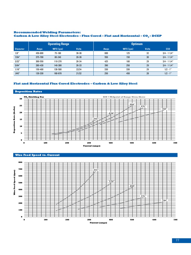 Welding Parameters Metals Materials