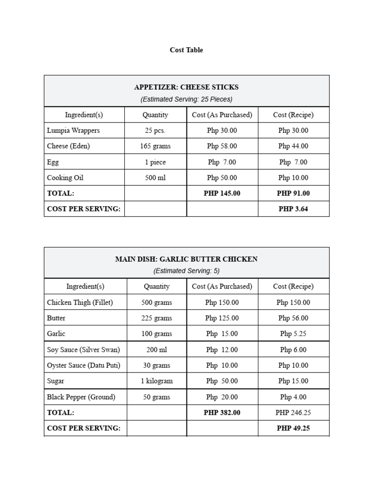 Cost Breakdown for Appetizers, Main Dish, and Dessert | PDF