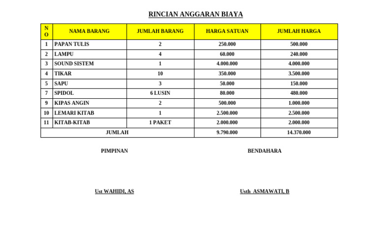 Rincian Anggaran Biaya Peralatan Edukasi | PDF