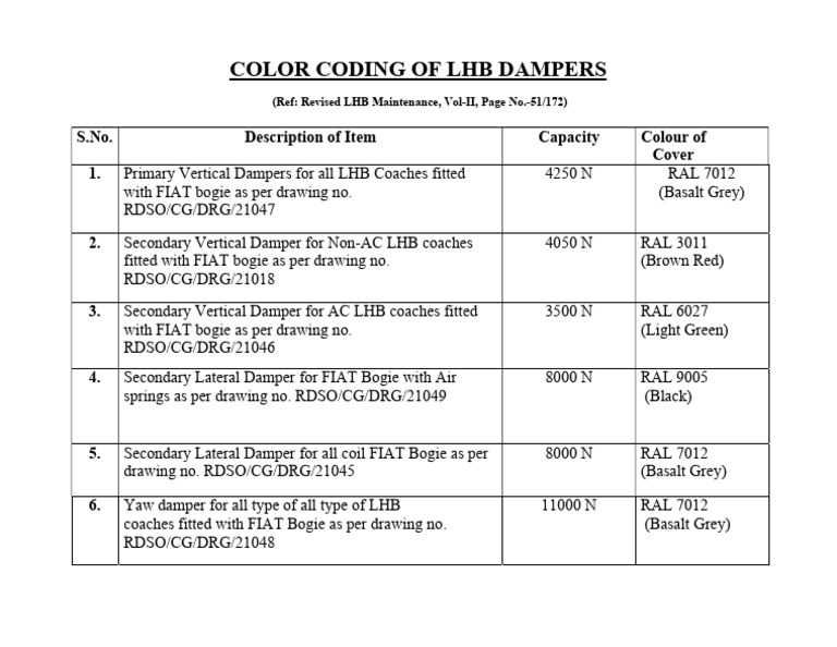 Color Coding of LHB Dampers | PDF