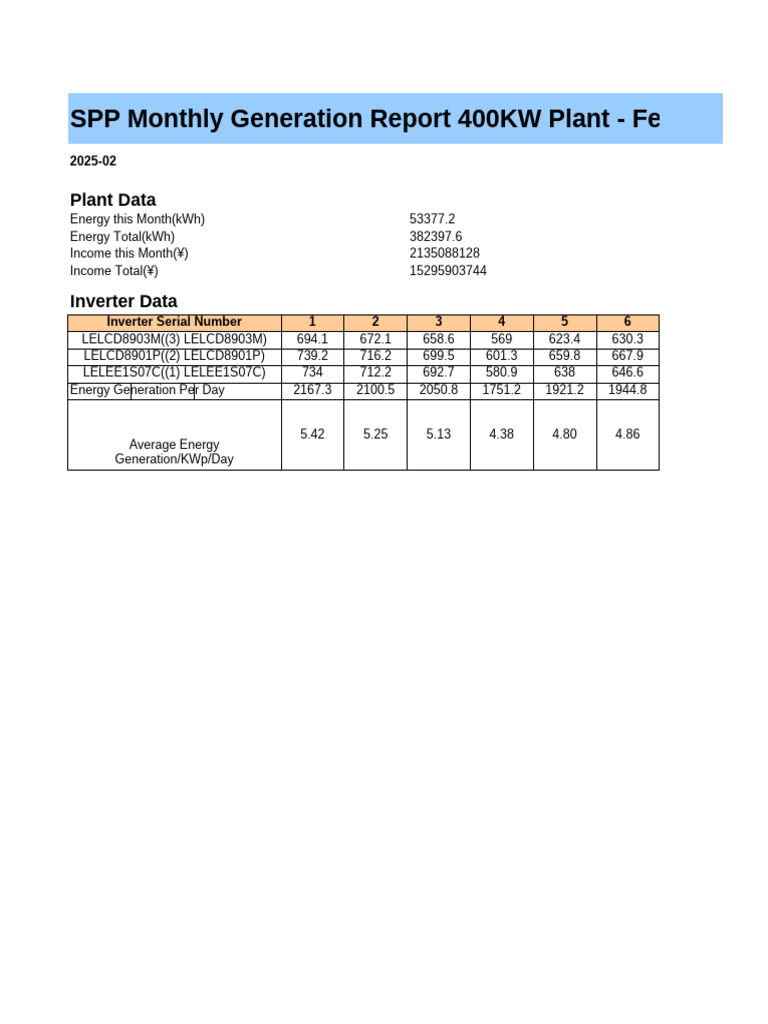 SPP Monthly Generation Report - Feb 2025 | PDF