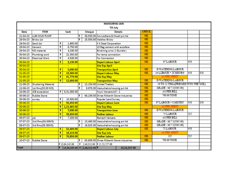 Vastu Chakra RMC Plant Expenses Summary | PDF | Building | Masonry