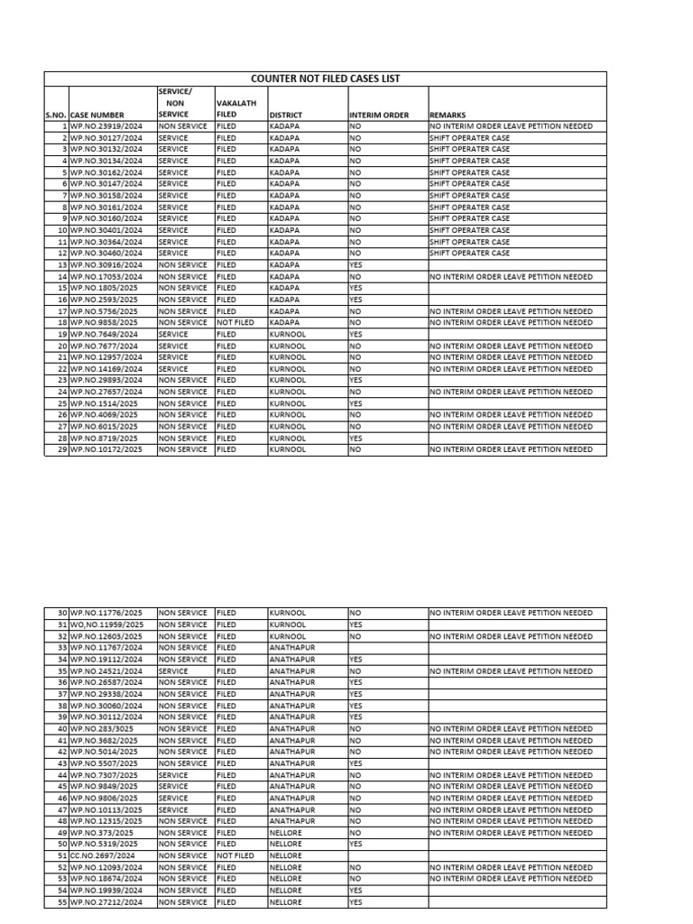 Counter Not Filed Cases All Circles 2024 2025 | PDF