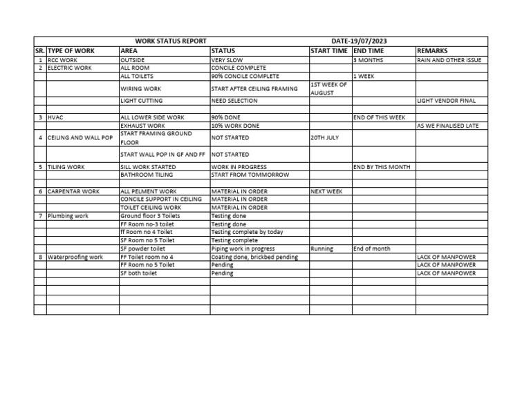 Site Work Status Report f05 | PDF | Toilet | Bathroom