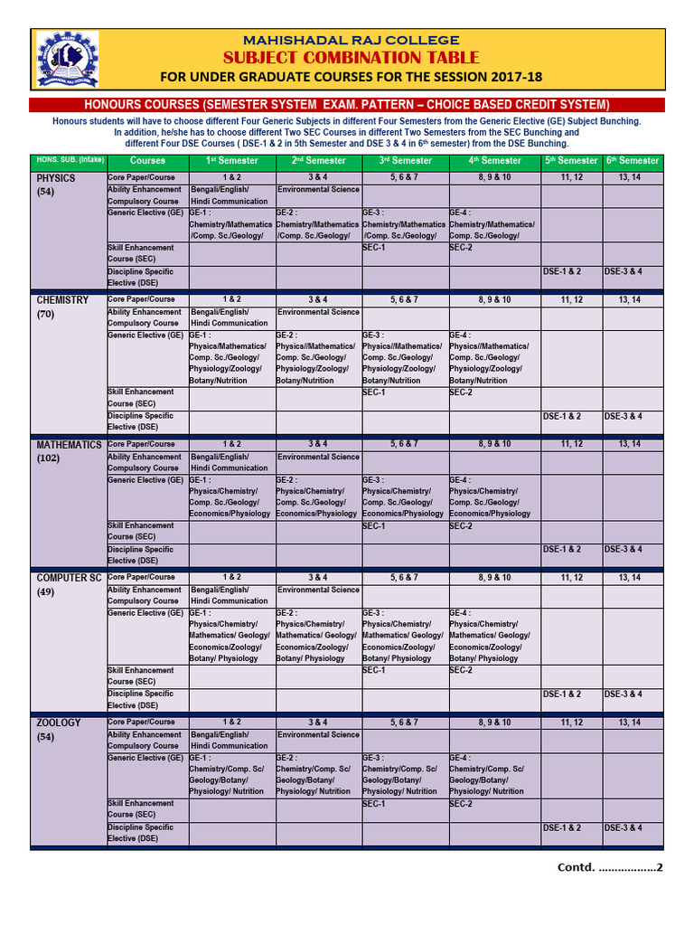 Mahishadal Raj College Course Combinations | PDF | Science | Geography