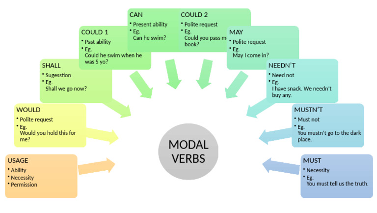 Modals Usage for Class 8 and 9 | PDF | Language Mechanics | Morphology