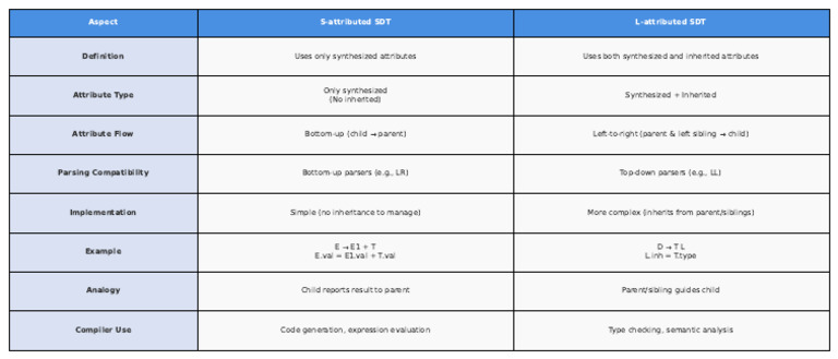 S vs L Attributes in Compiler Design | PDF
