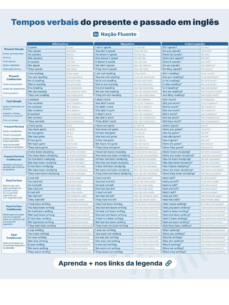 Tempos Verbais | PDF