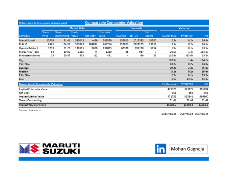 Comparable Comp. Valuation | PDF | Valuation (Finance) | Private Sector