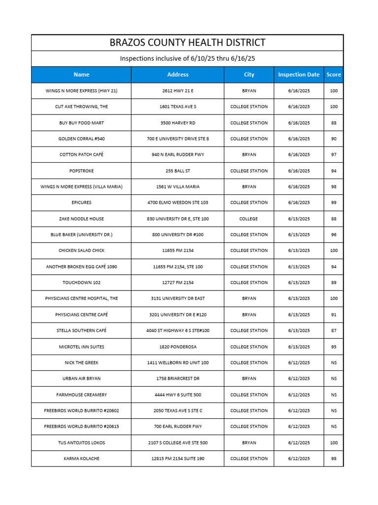 2025 Restaurant Inspection Scores | PDF | Foods | Cooking