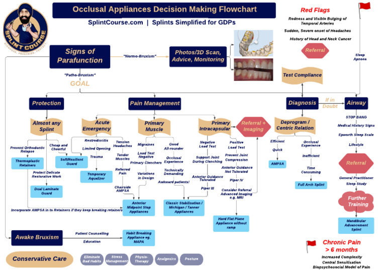 Permissive Splints Flowchart For GDPs | PDF | Headache | Clinical Medicine