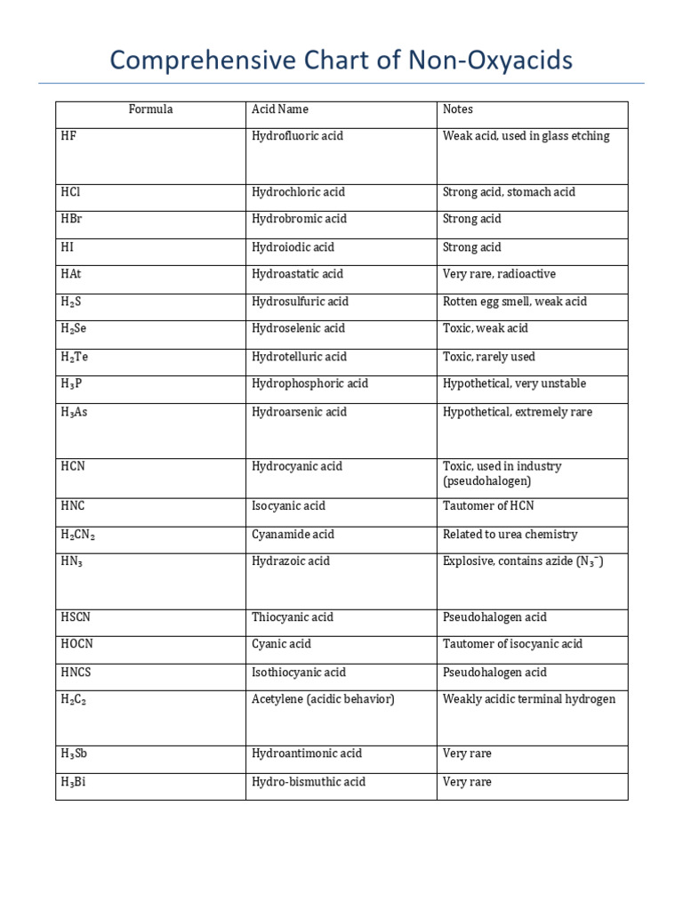 Non Oxyacids Chart | PDF