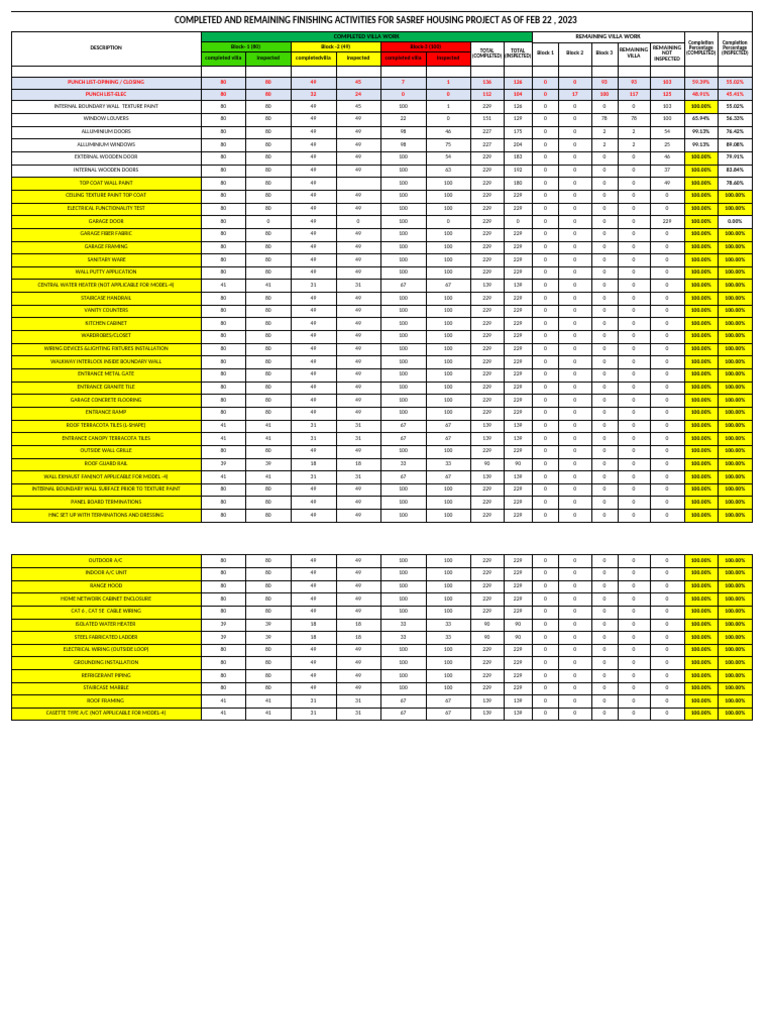 Activities Tracking Sheet As of Fep 22, 2023 | PDF | Electrical Wiring ...