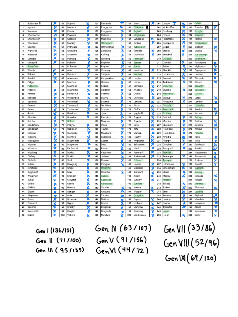 National Pokédex Printable Checklist | PDF | Pokémon | Characters Created