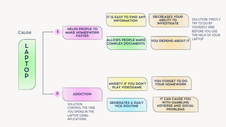 Managing Laptop Addiction for Homework | PDF